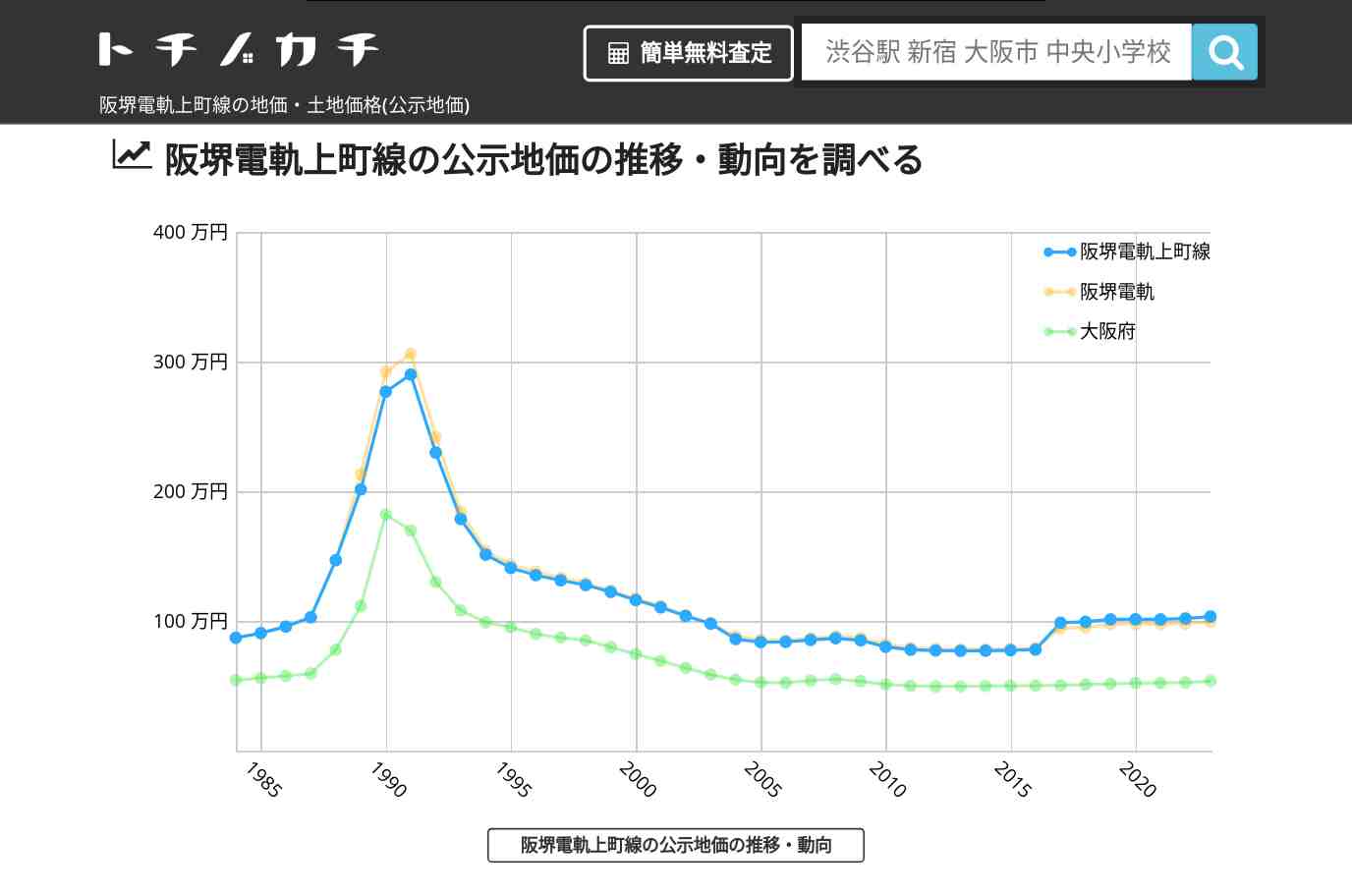 阪堺電軌上町線(阪堺電軌)の地価・土地価格(公示地価) | トチノカチ
