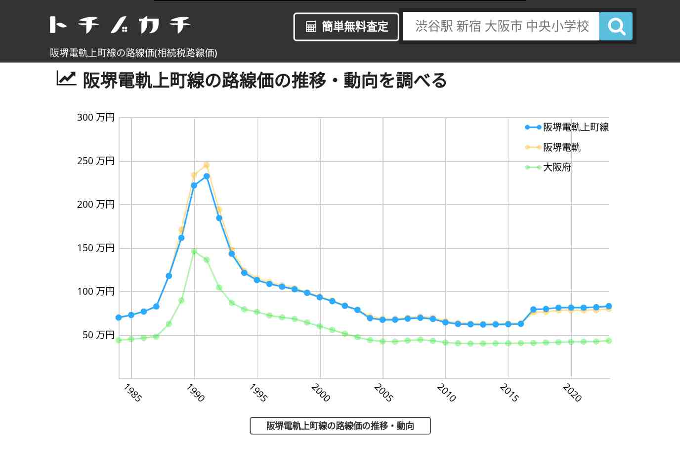 阪堺電軌上町線(阪堺電軌)の路線価(相続税路線価) | トチノカチ