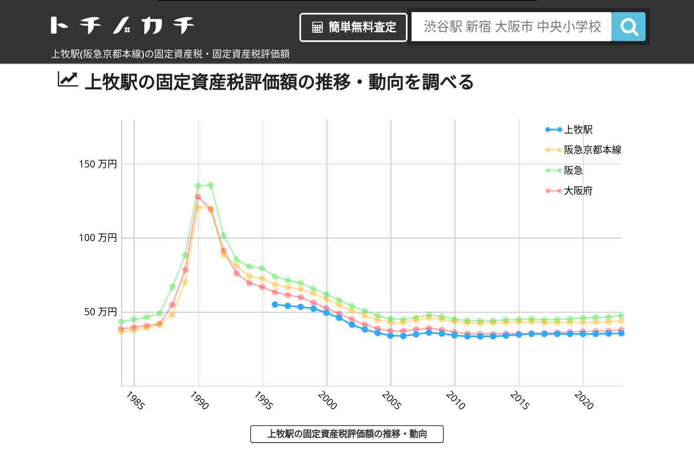 上牧駅(阪急京都本線)の固定資産税・固定資産税評価額 | トチノカチ