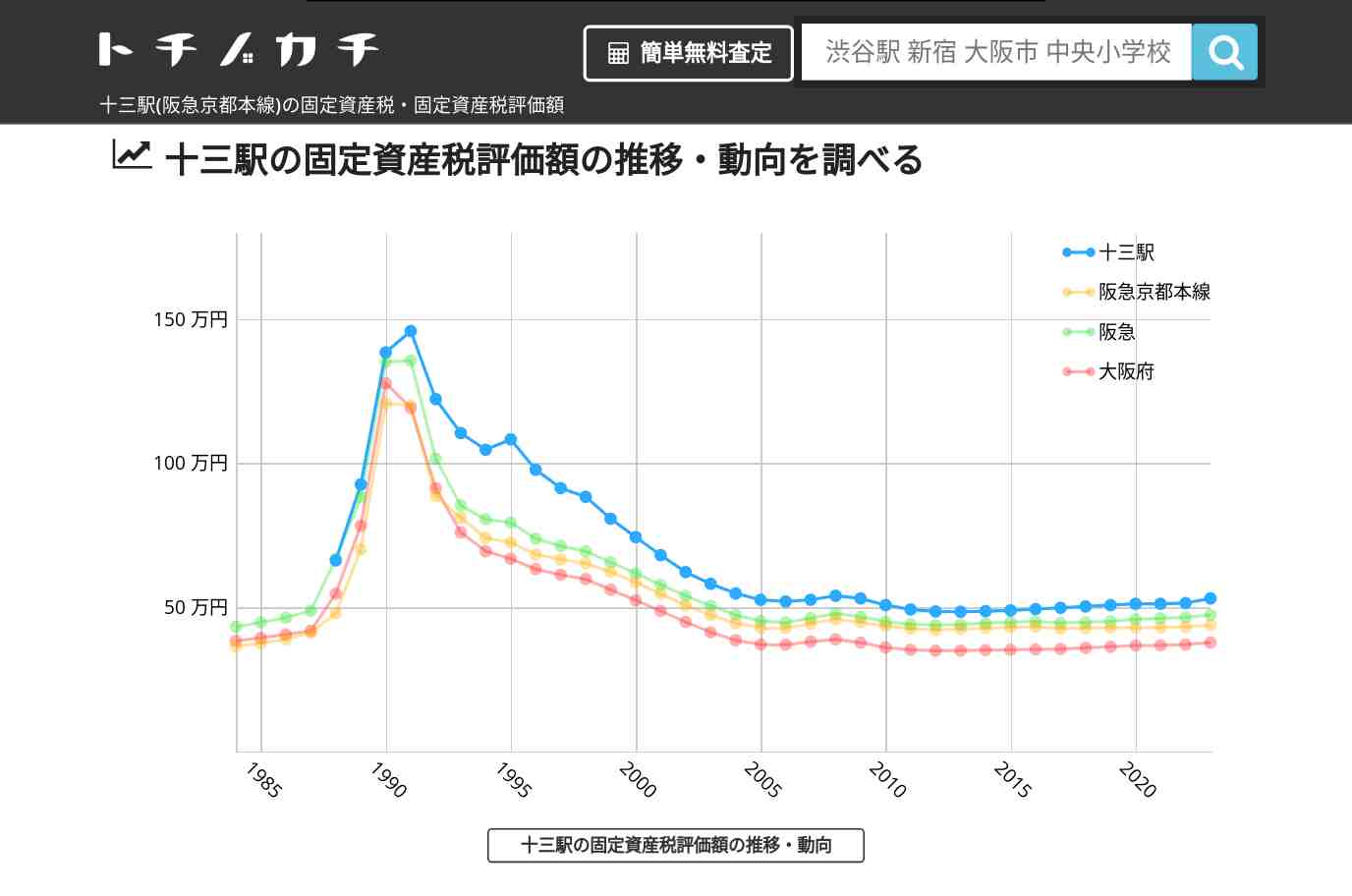 十三駅(阪急京都本線)の固定資産税・固定資産税評価額 | トチノカチ