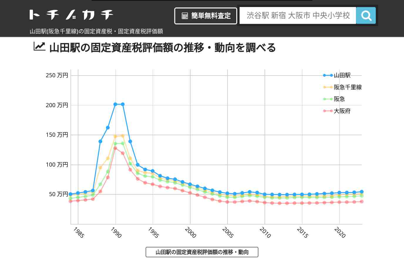 山田駅(阪急千里線)の固定資産税・固定資産税評価額 | トチノカチ