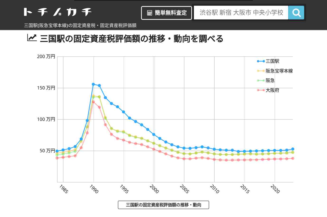 三国駅(阪急宝塚本線)の固定資産税・固定資産税評価額 | トチノカチ