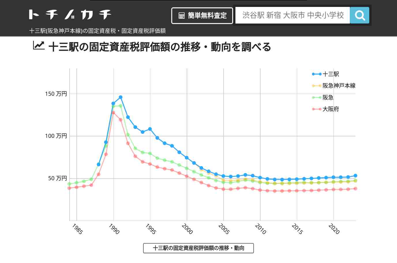 十三駅(阪急神戸本線)の固定資産税・固定資産税評価額 | トチノカチ