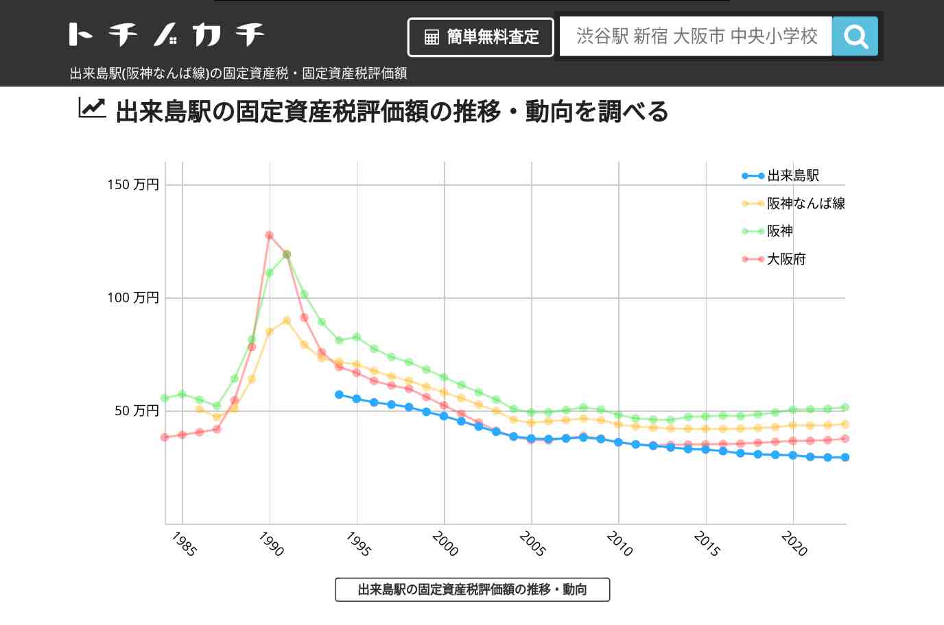 出来島駅(阪神なんば線)の固定資産税・固定資産税評価額 | トチノカチ