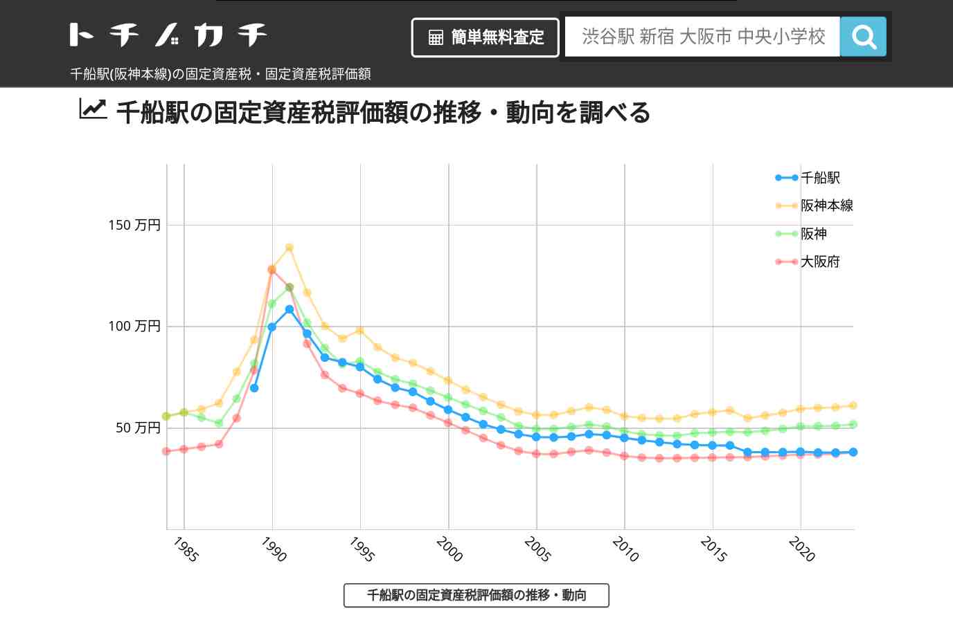 千船駅(阪神本線)の固定資産税・固定資産税評価額 | トチノカチ