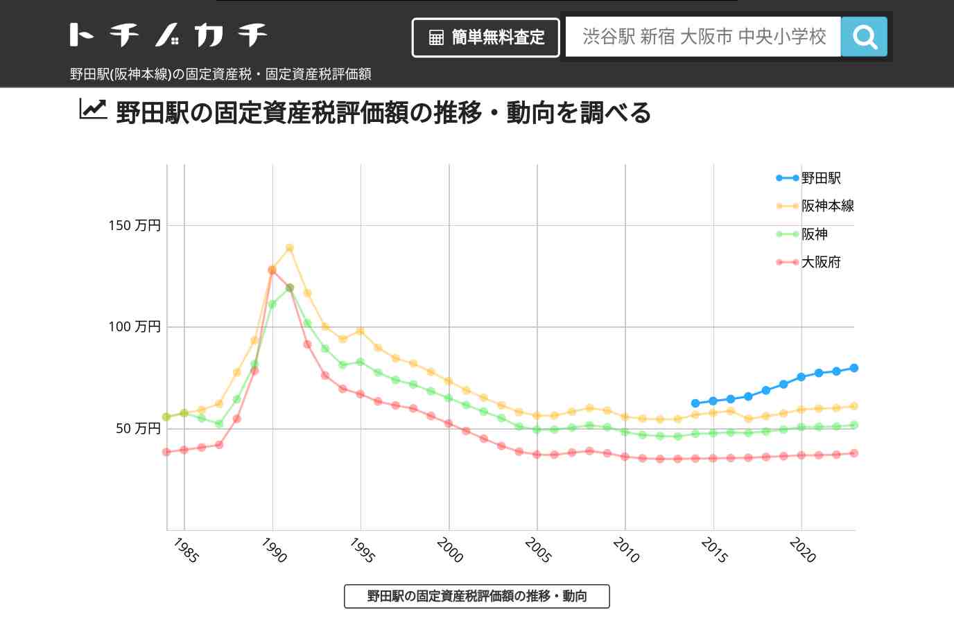 野田駅(阪神本線)の固定資産税・固定資産税評価額 | トチノカチ