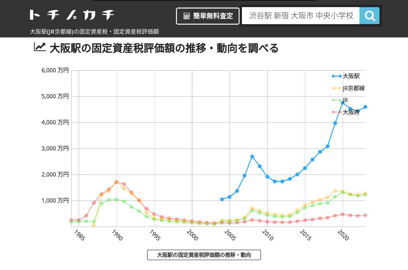 大阪駅(JR京都線)の固定資産税・固定資産税評価額 | トチノカチ