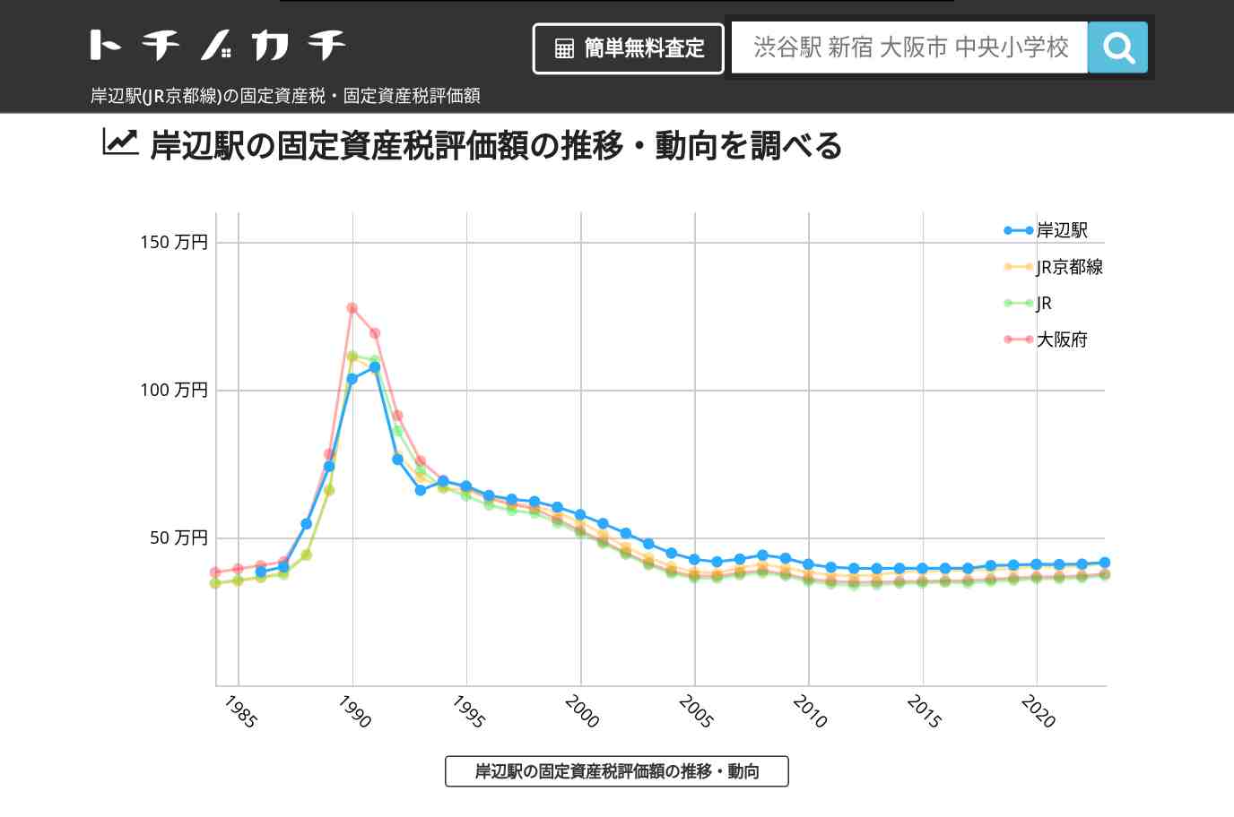 岸辺駅(JR京都線)の固定資産税・固定資産税評価額 | トチノカチ