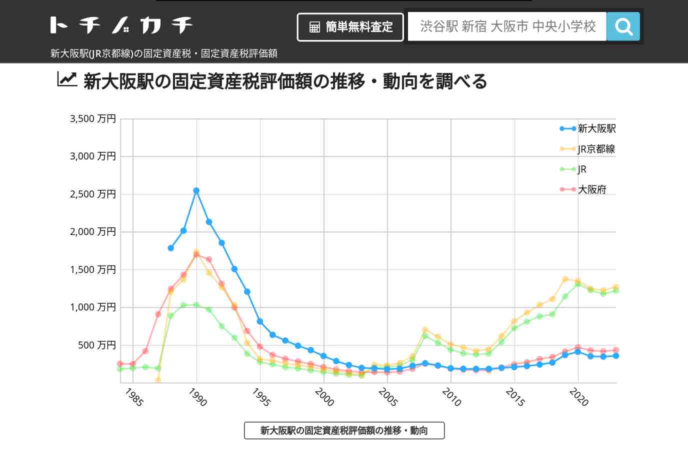 新大阪駅(JR京都線)の固定資産税・固定資産税評価額 | トチノカチ