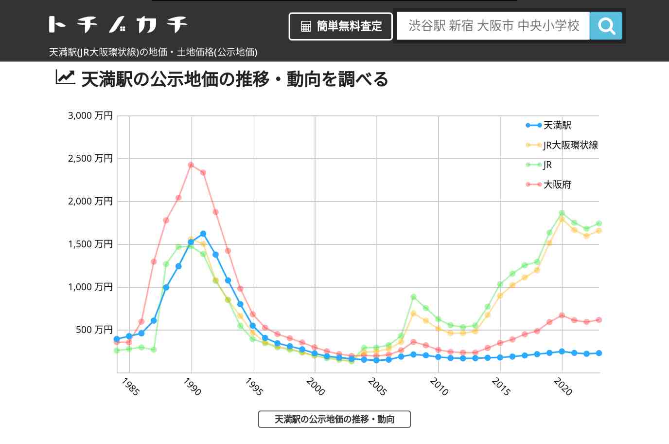 天満駅(JR大阪環状線)の地価・土地価格(公示地価) | トチノカチ