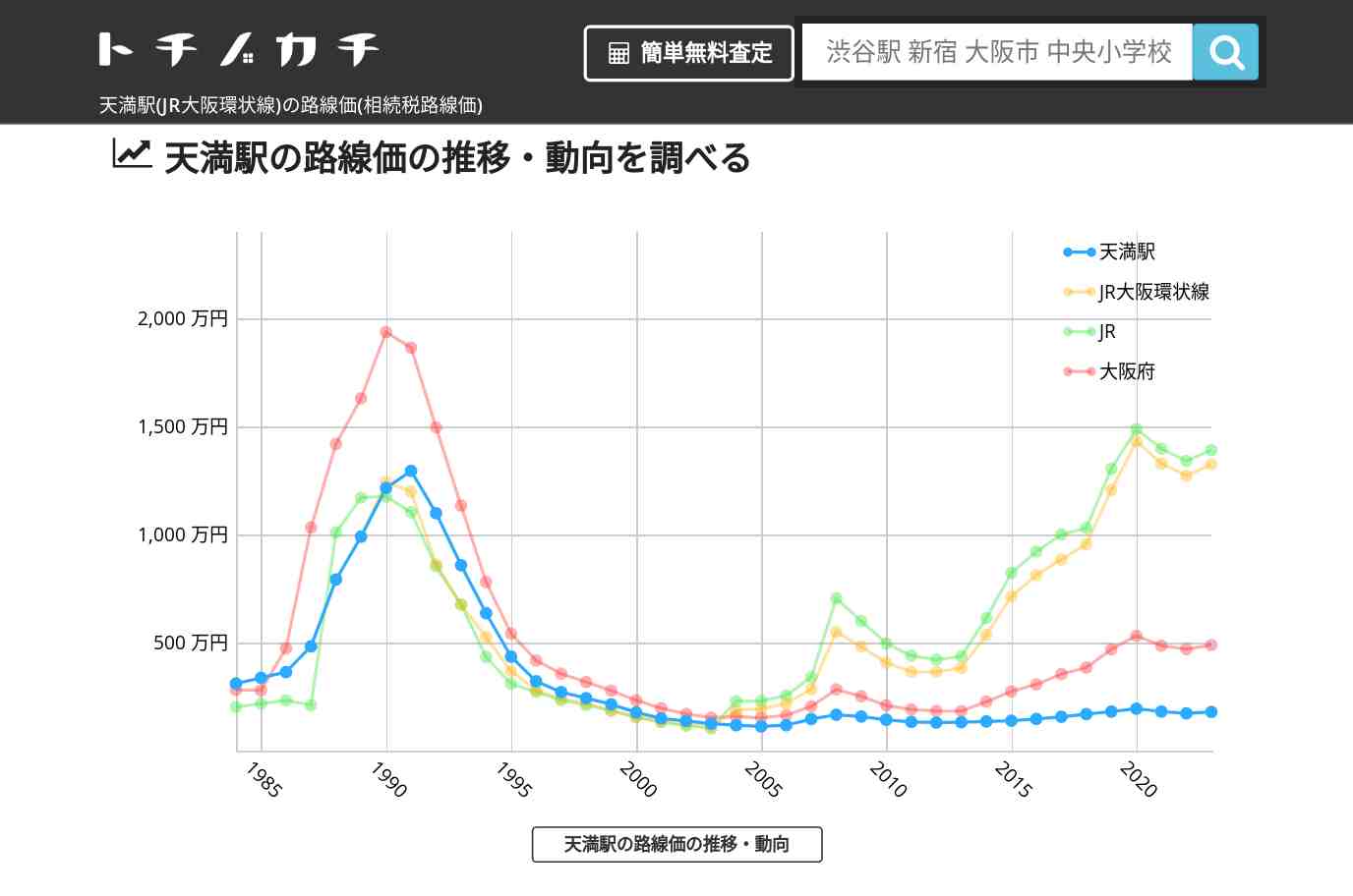天満駅(JR大阪環状線)の路線価(相続税路線価) | トチノカチ
