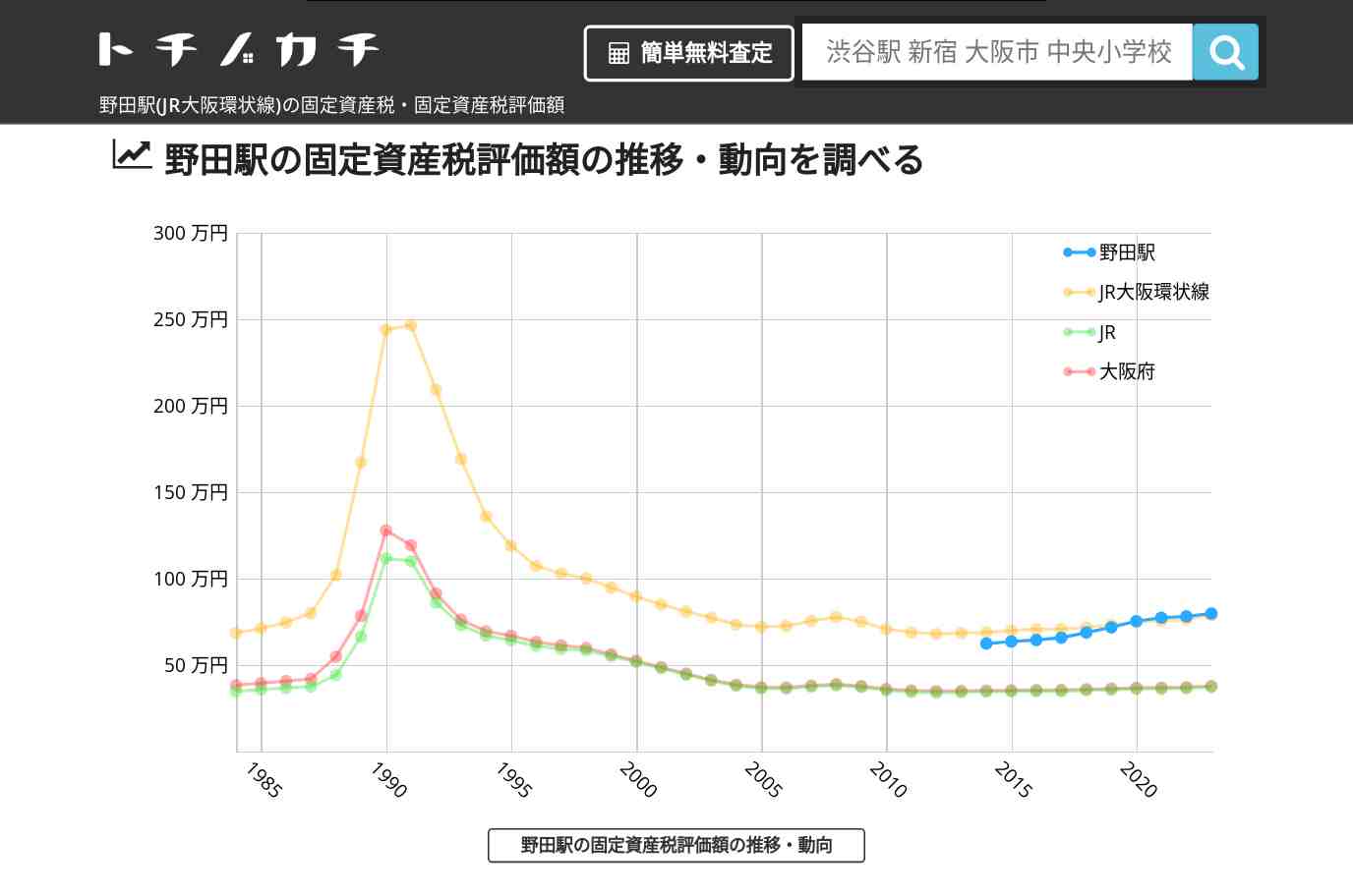 野田駅(JR大阪環状線)の固定資産税・固定資産税評価額 | トチノカチ