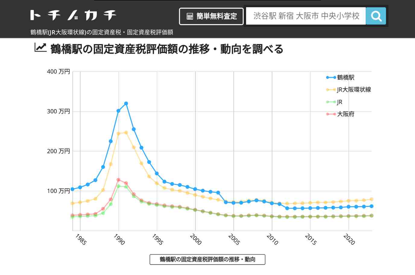 鶴橋駅(JR大阪環状線)の固定資産税・固定資産税評価額 | トチノカチ