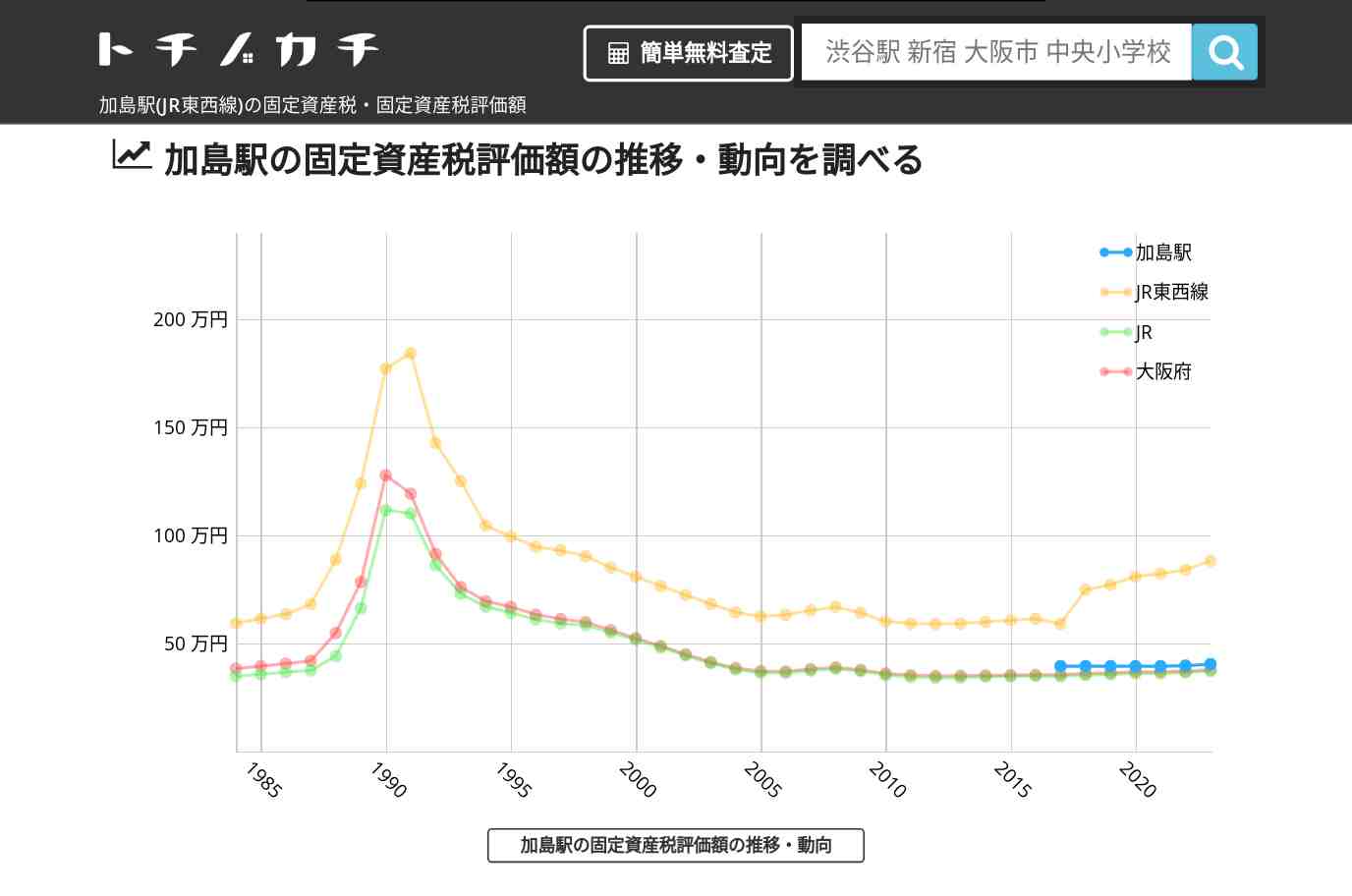 加島駅(JR東西線)の固定資産税・固定資産税評価額 | トチノカチ
