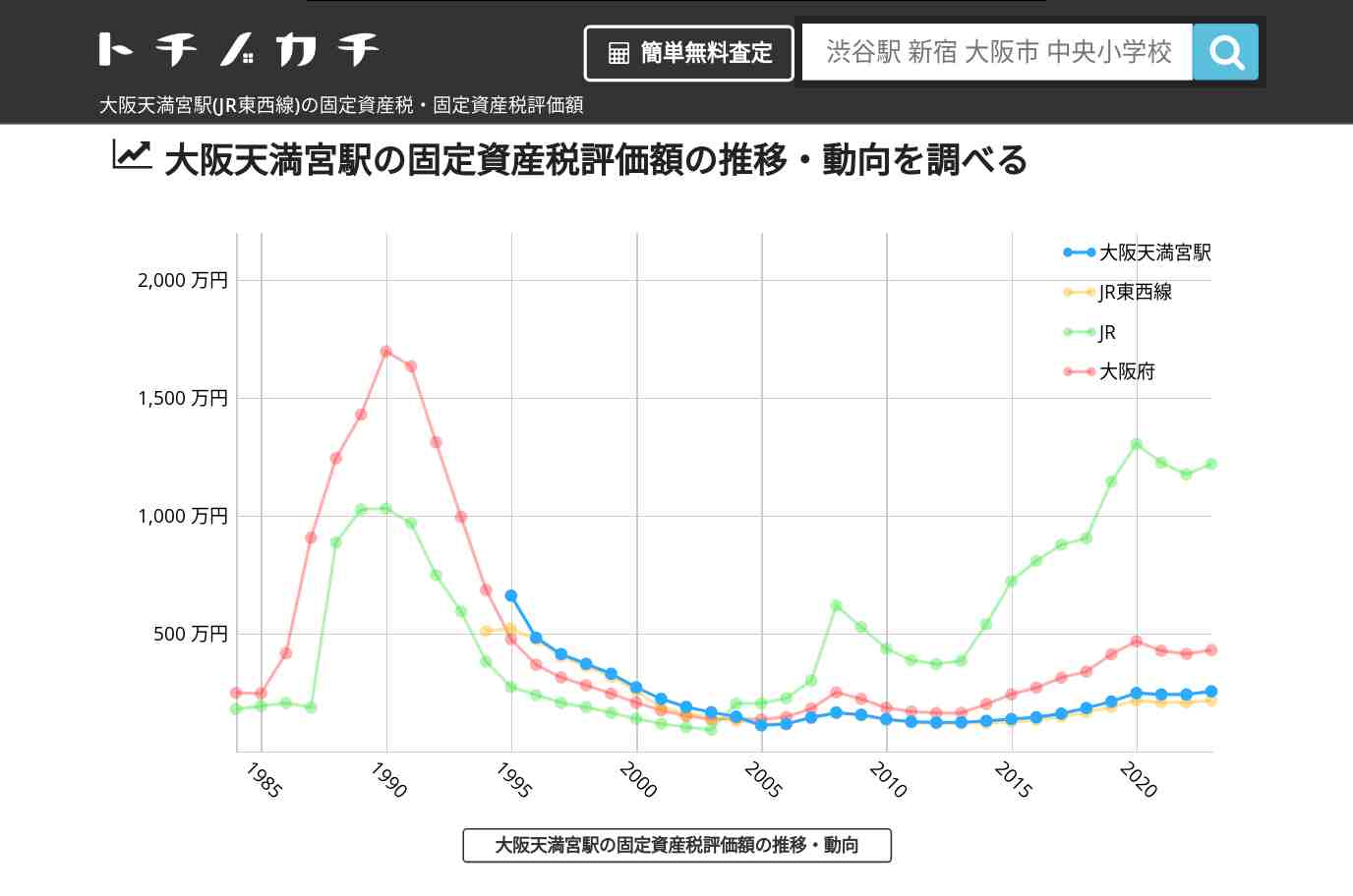 大阪天満宮駅(JR東西線)の固定資産税・固定資産税評価額 | トチノカチ