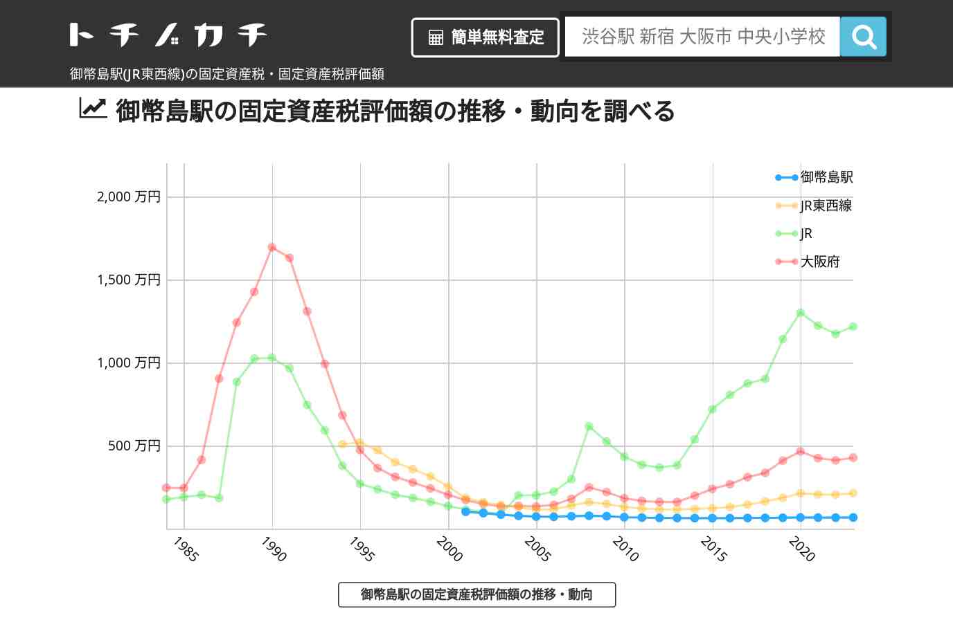御幣島駅(JR東西線)の固定資産税・固定資産税評価額 | トチノカチ