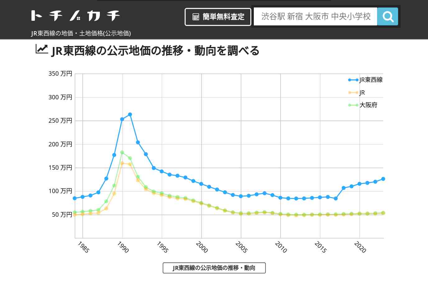 JR東西線(JR)の地価・土地価格(公示地価) | トチノカチ