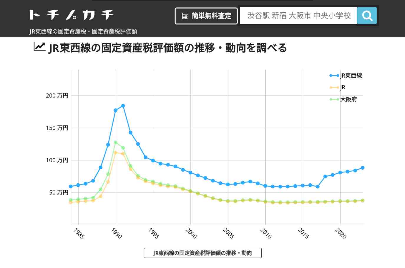 JR東西線(JR)の固定資産税・固定資産税評価額 | トチノカチ