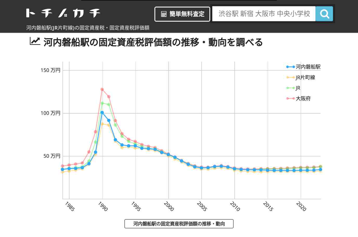 河内磐船駅(JR片町線)の固定資産税・固定資産税評価額 | トチノカチ