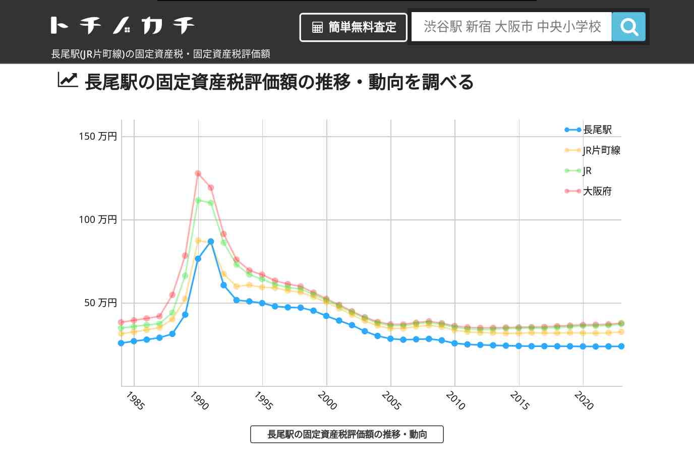 長尾駅(JR片町線)の固定資産税・固定資産税評価額 | トチノカチ