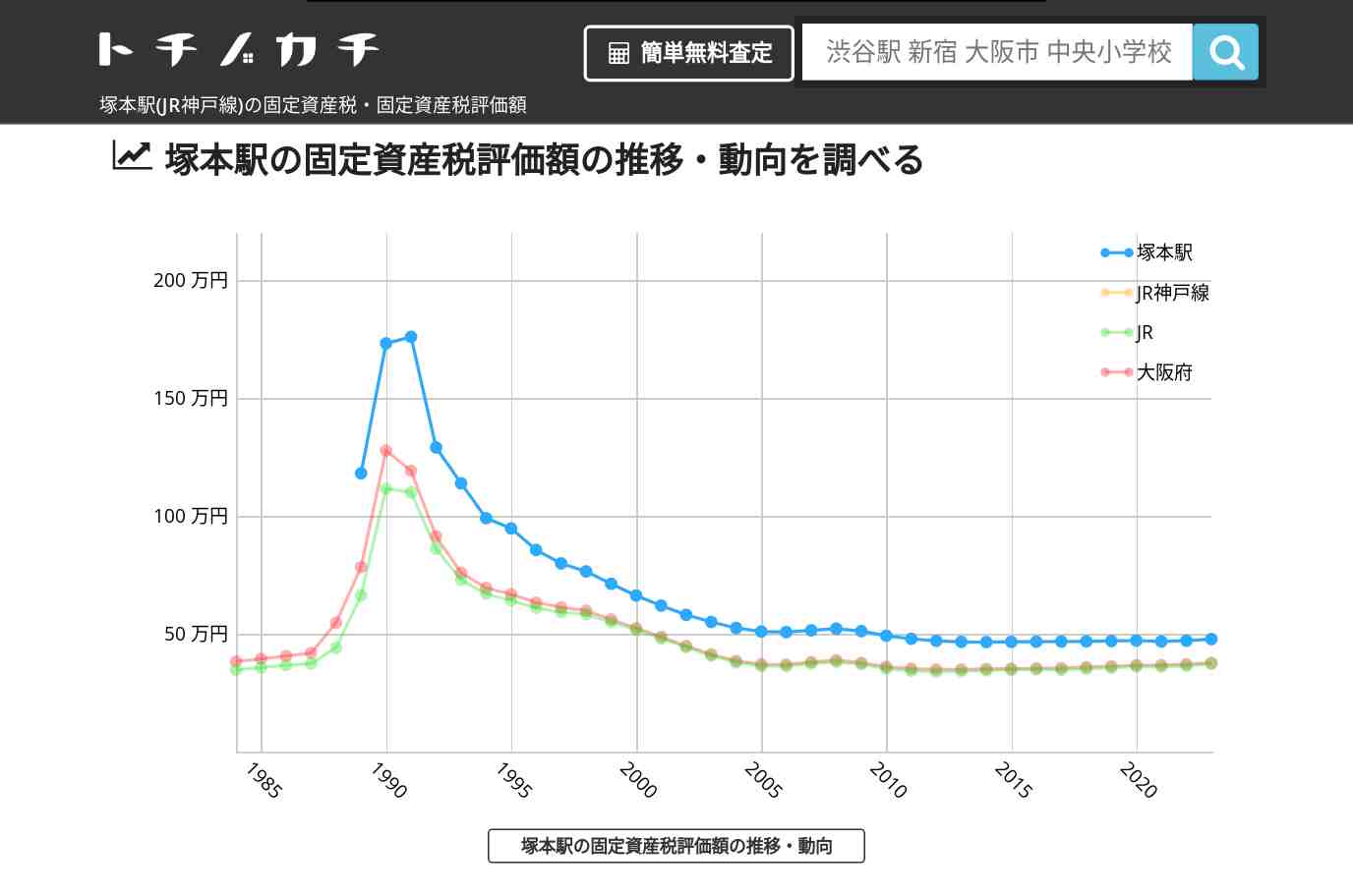 塚本駅(JR神戸線)の固定資産税・固定資産税評価額 | トチノカチ