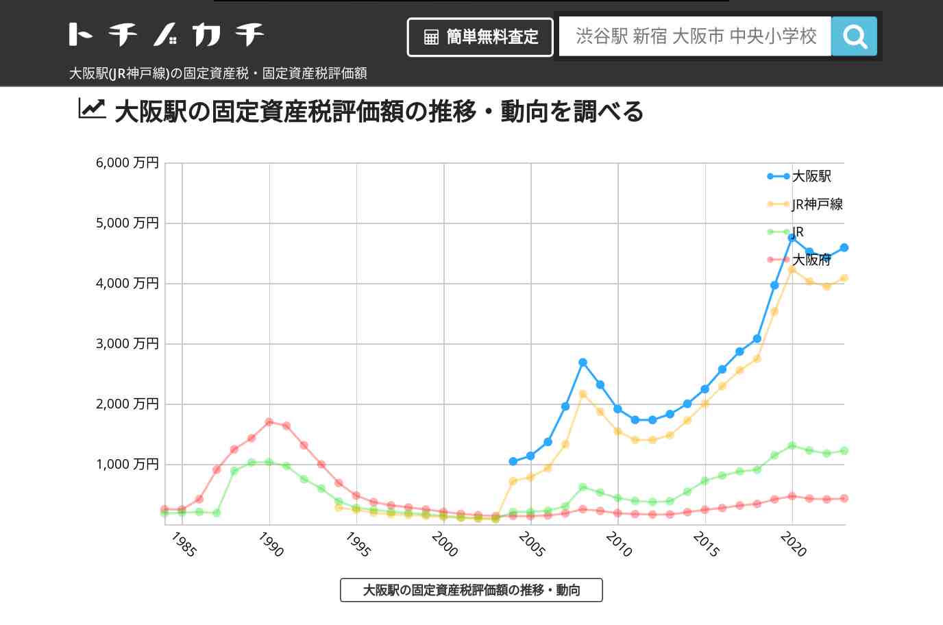 大阪駅(JR神戸線)の固定資産税・固定資産税評価額 | トチノカチ