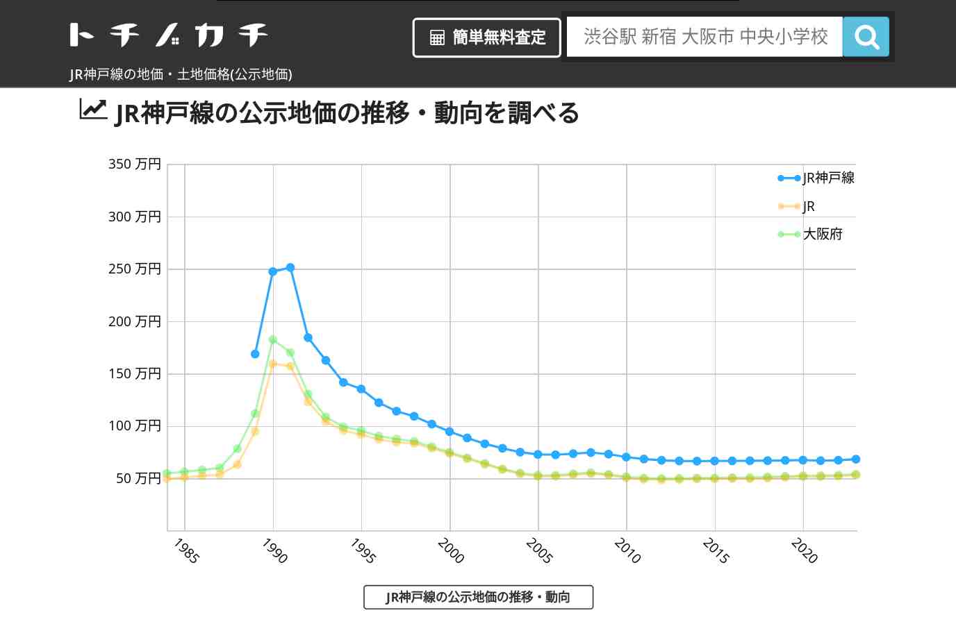 JR神戸線(JR)の地価・土地価格(公示地価) | トチノカチ