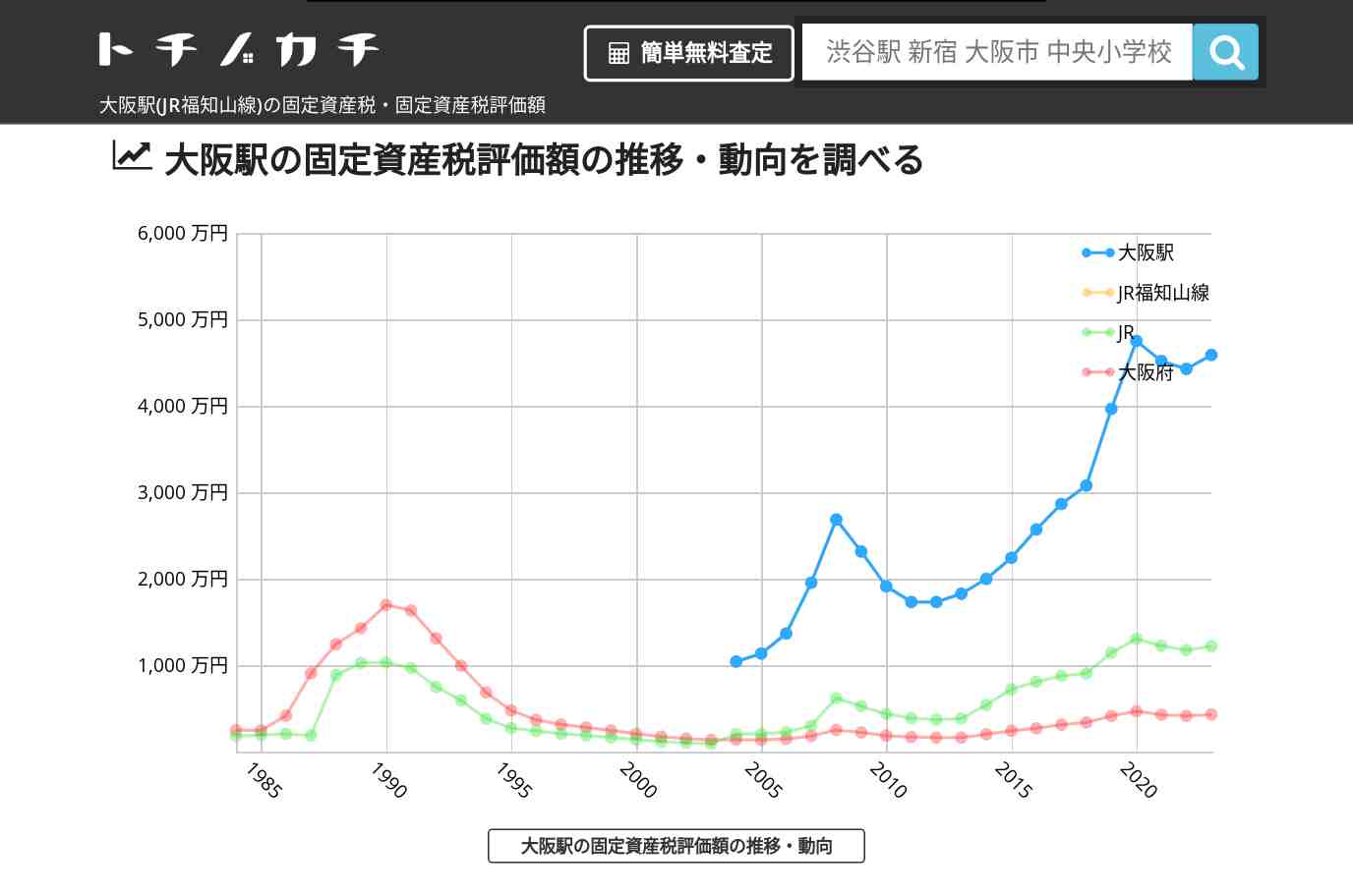 大阪駅(JR福知山線)の固定資産税・固定資産税評価額 | トチノカチ