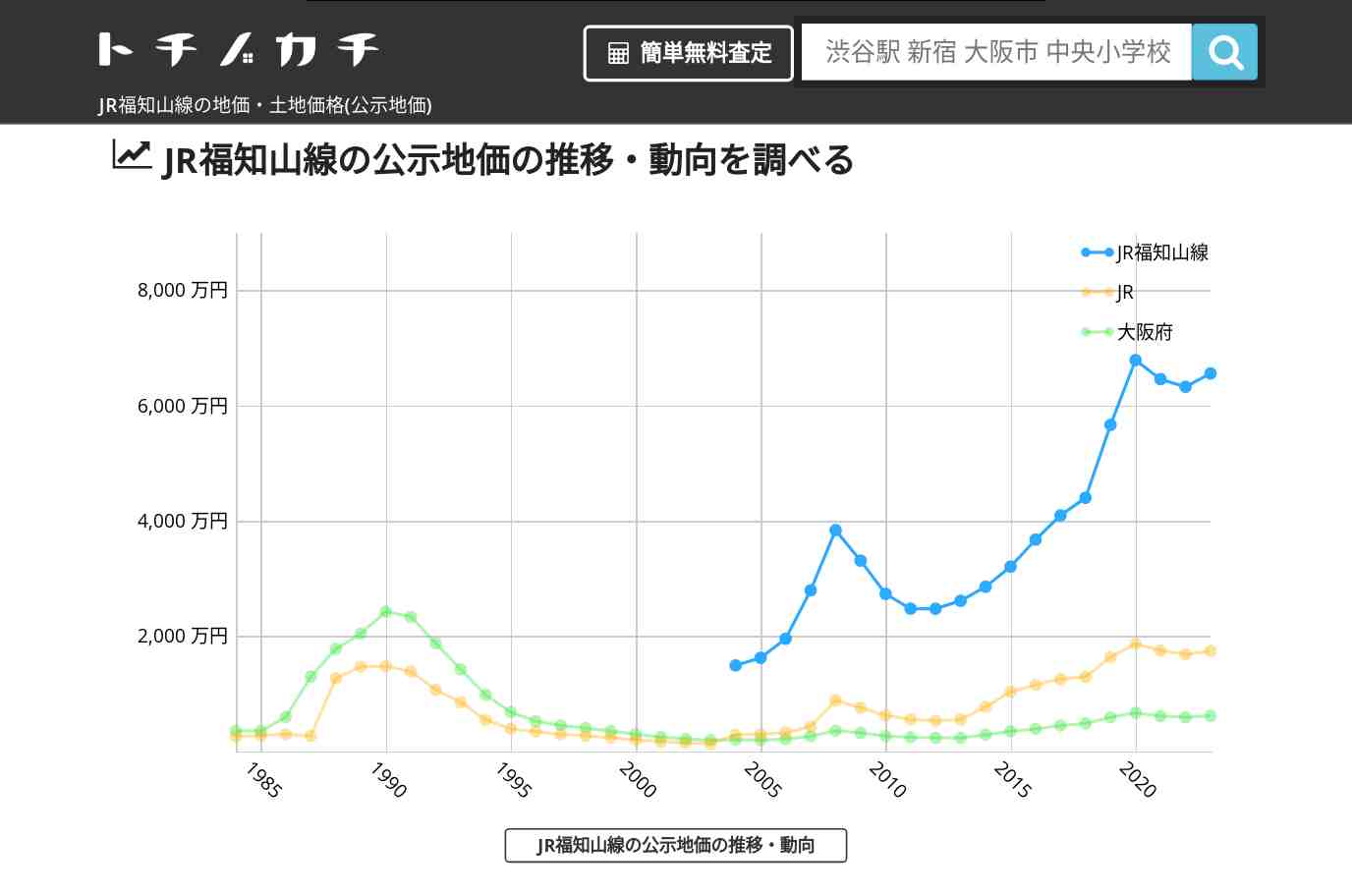 JR福知山線(JR)の地価・土地価格(公示地価) | トチノカチ