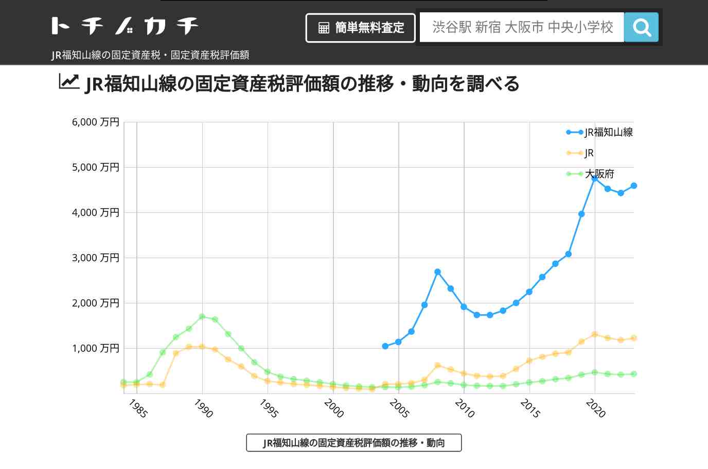 JR福知山線(JR)の固定資産税・固定資産税評価額 | トチノカチ