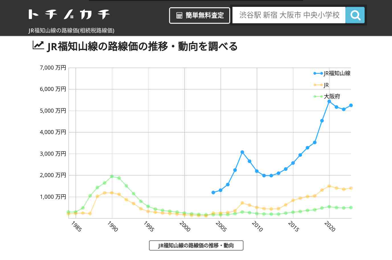 JR福知山線(JR)の路線価(相続税路線価) | トチノカチ