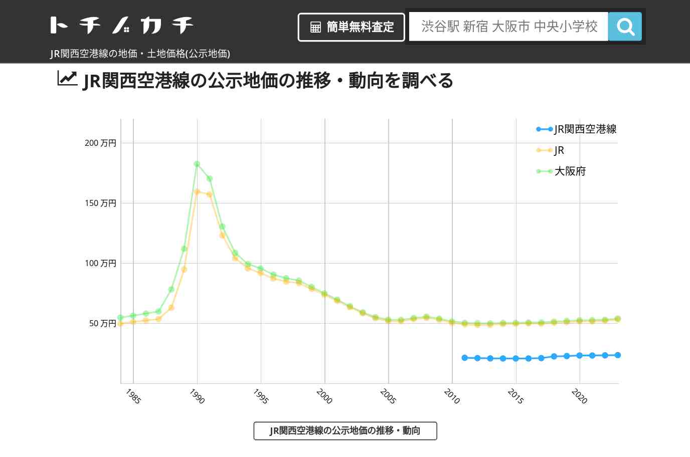 JR関西空港線(JR)の地価・土地価格(公示地価) | トチノカチ