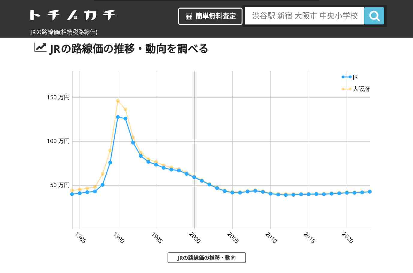 JR(大阪府)の路線価(相続税路線価) | トチノカチ