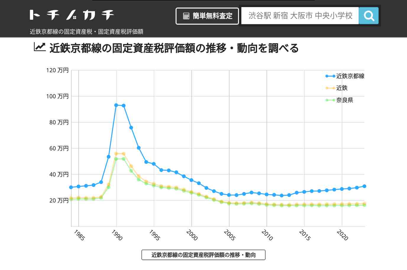 近鉄京都線(近鉄)の固定資産税・固定資産税評価額 | トチノカチ
