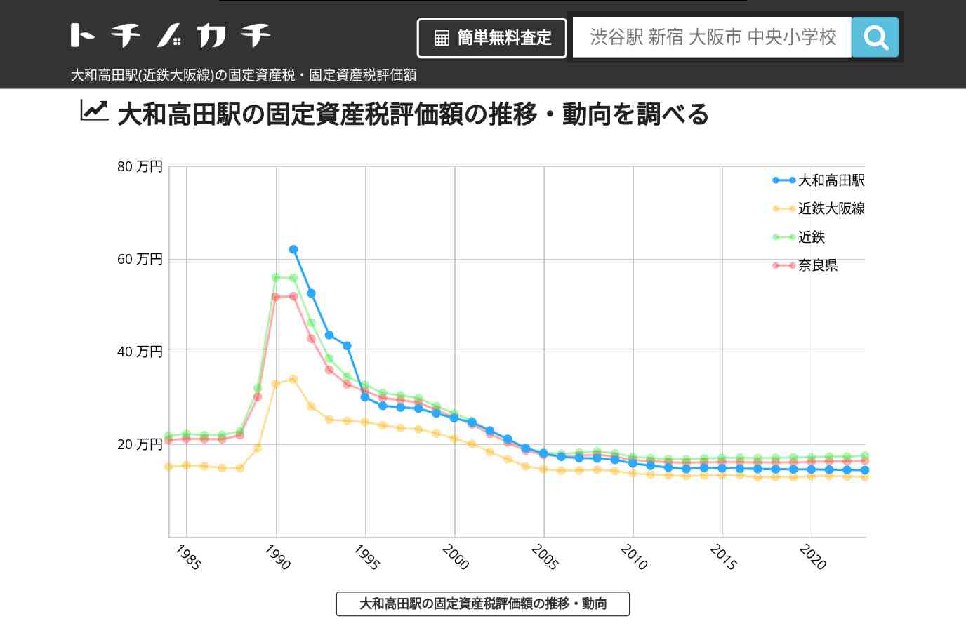 大和高田駅(近鉄大阪線)の固定資産税・固定資産税評価額 | トチノカチ