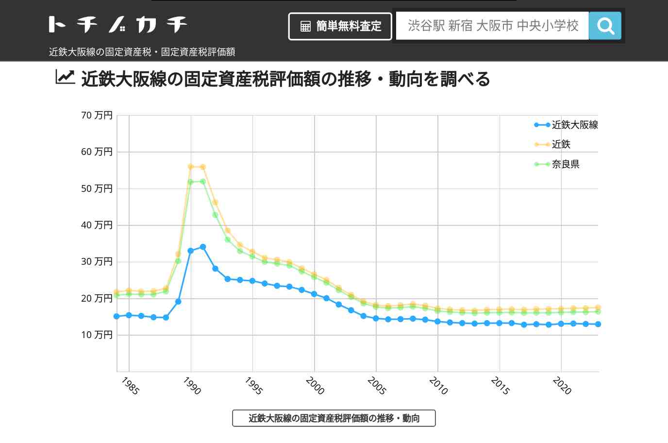 近鉄大阪線(近鉄)の固定資産税・固定資産税評価額 | トチノカチ