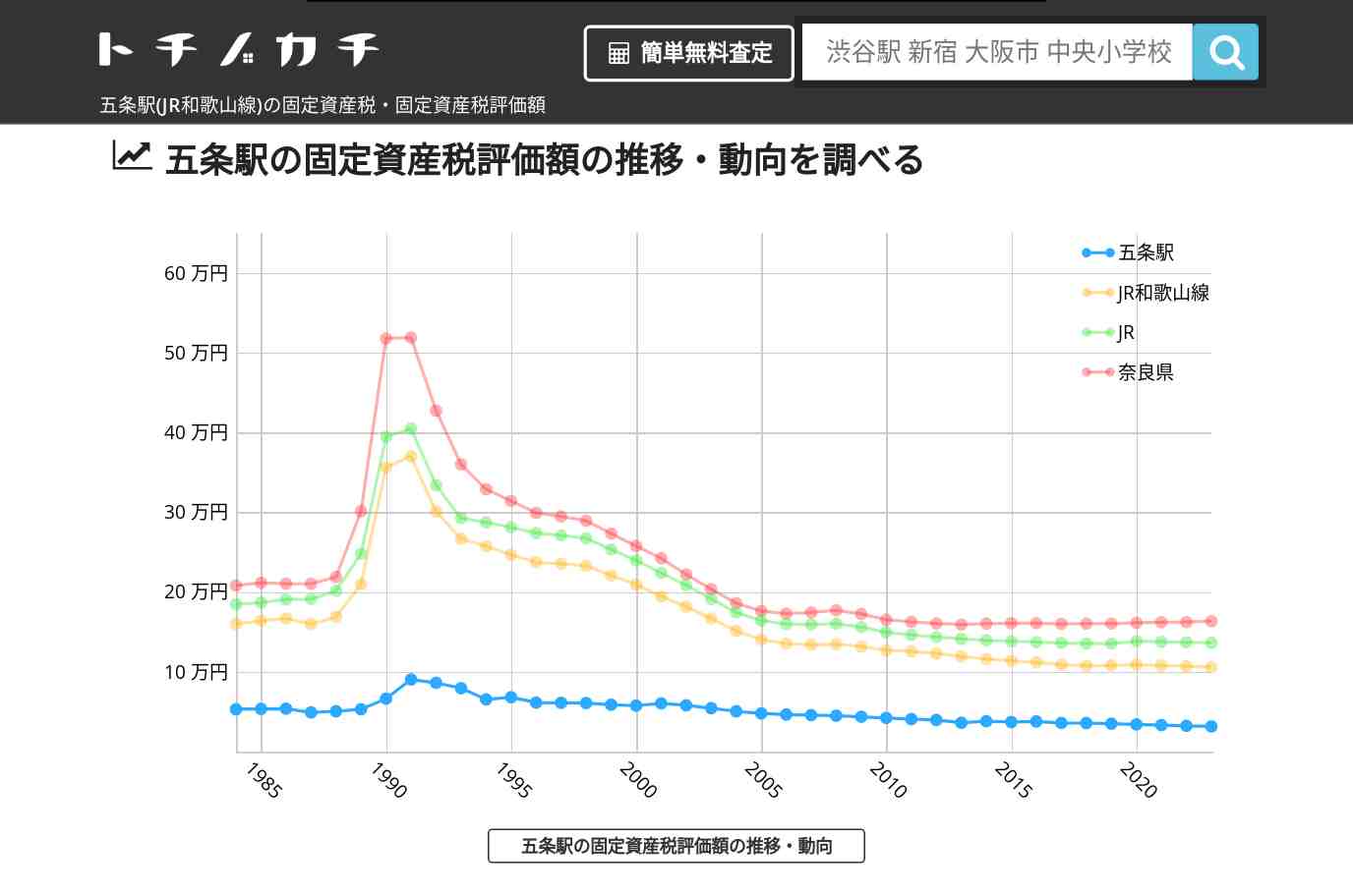 五条駅(JR和歌山線)の固定資産税・固定資産税評価額 | トチノカチ
