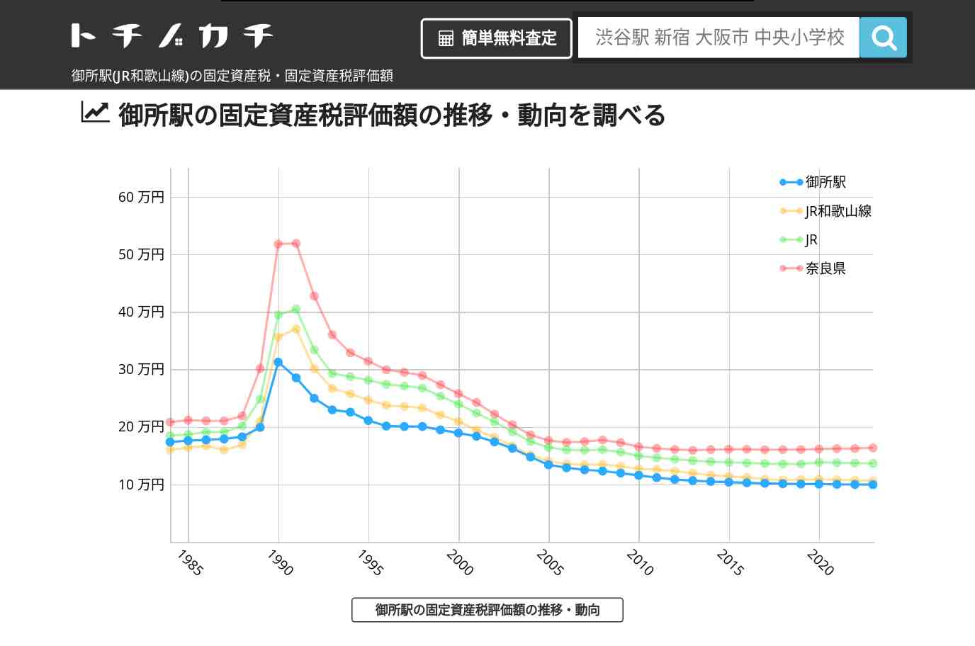 御所駅(JR和歌山線)の固定資産税・固定資産税評価額 | トチノカチ