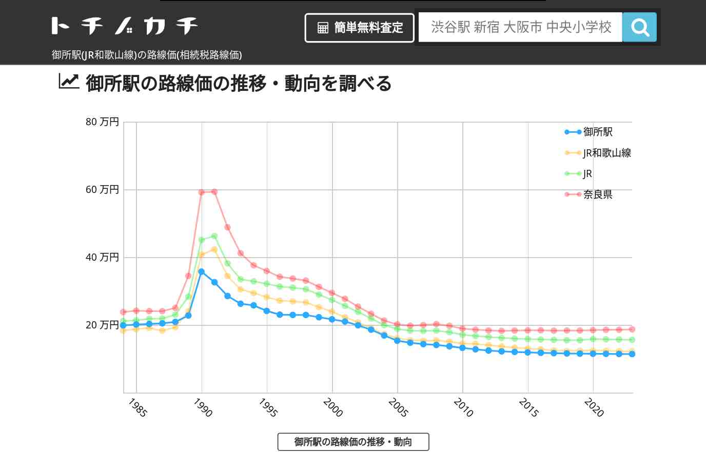 御所駅(JR和歌山線)の路線価(相続税路線価) | トチノカチ