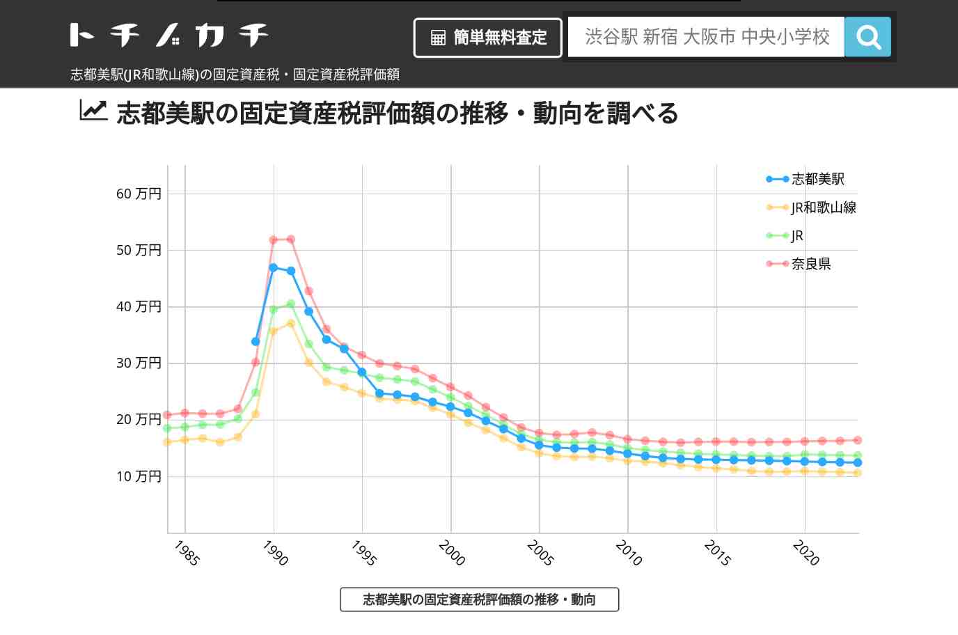 志都美駅(JR和歌山線)の固定資産税・固定資産税評価額 | トチノカチ