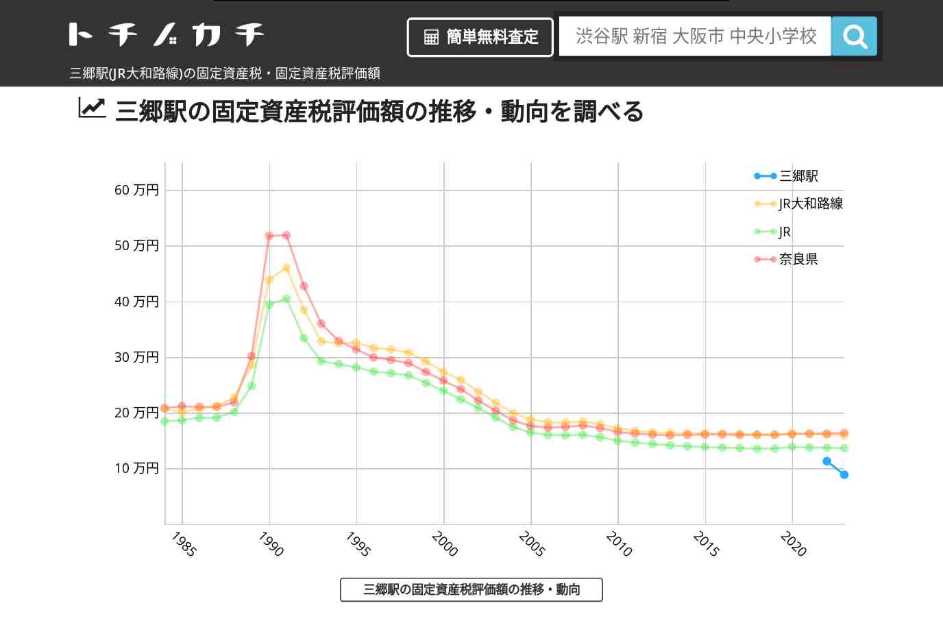 三郷駅(JR大和路線)の固定資産税・固定資産税評価額 | トチノカチ