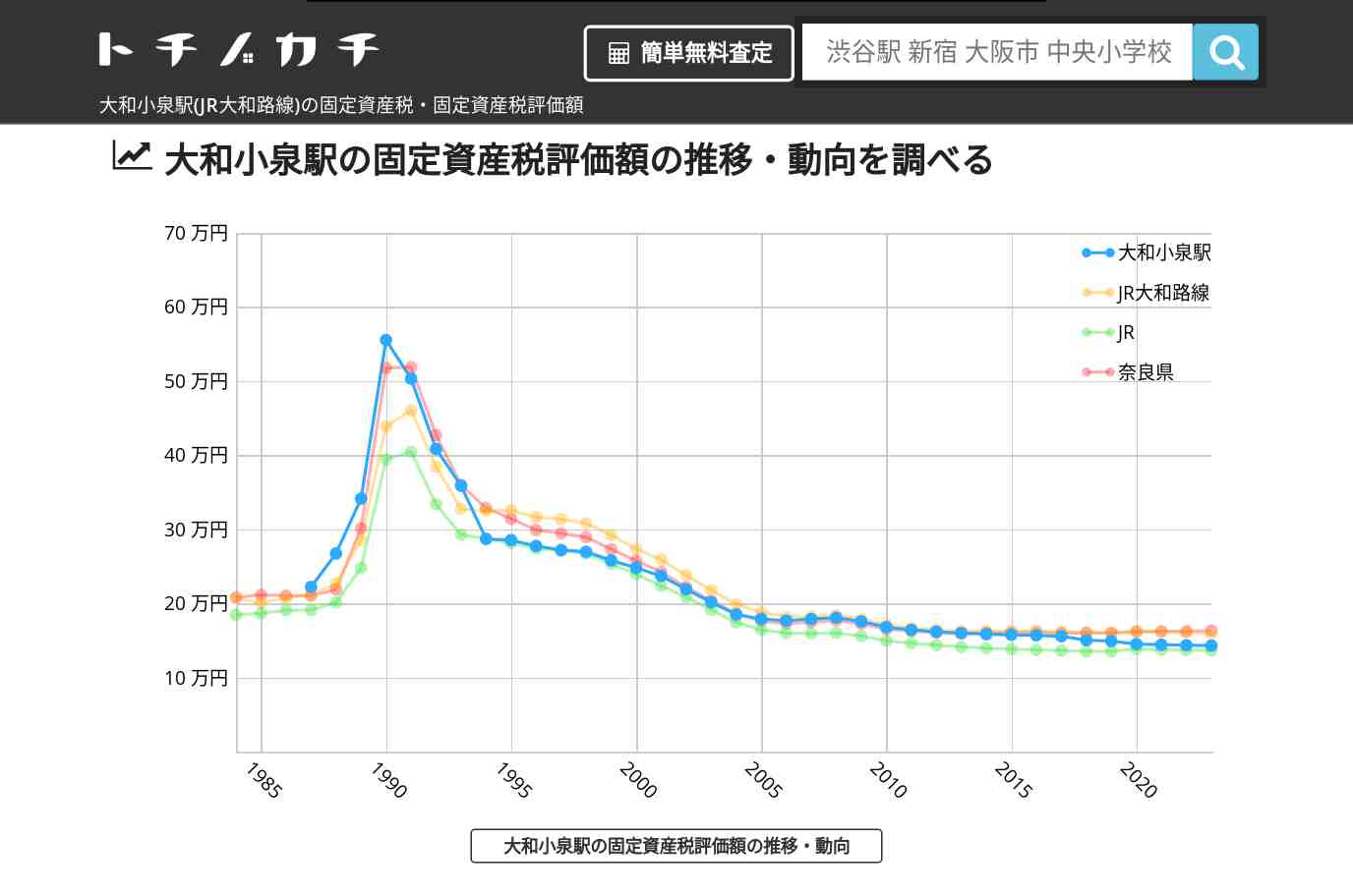 大和小泉駅(JR大和路線)の固定資産税・固定資産税評価額 | トチノカチ