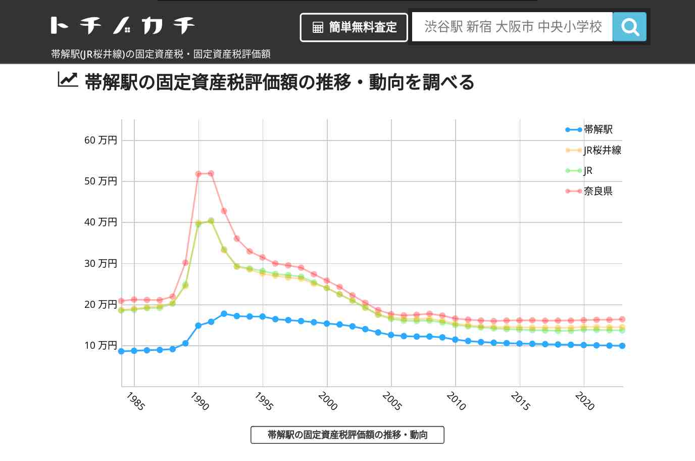 帯解駅(JR桜井線)の固定資産税・固定資産税評価額 | トチノカチ