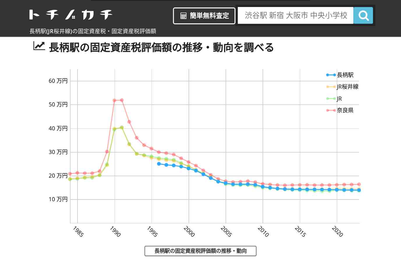 長柄駅(JR桜井線)の固定資産税・固定資産税評価額 | トチノカチ