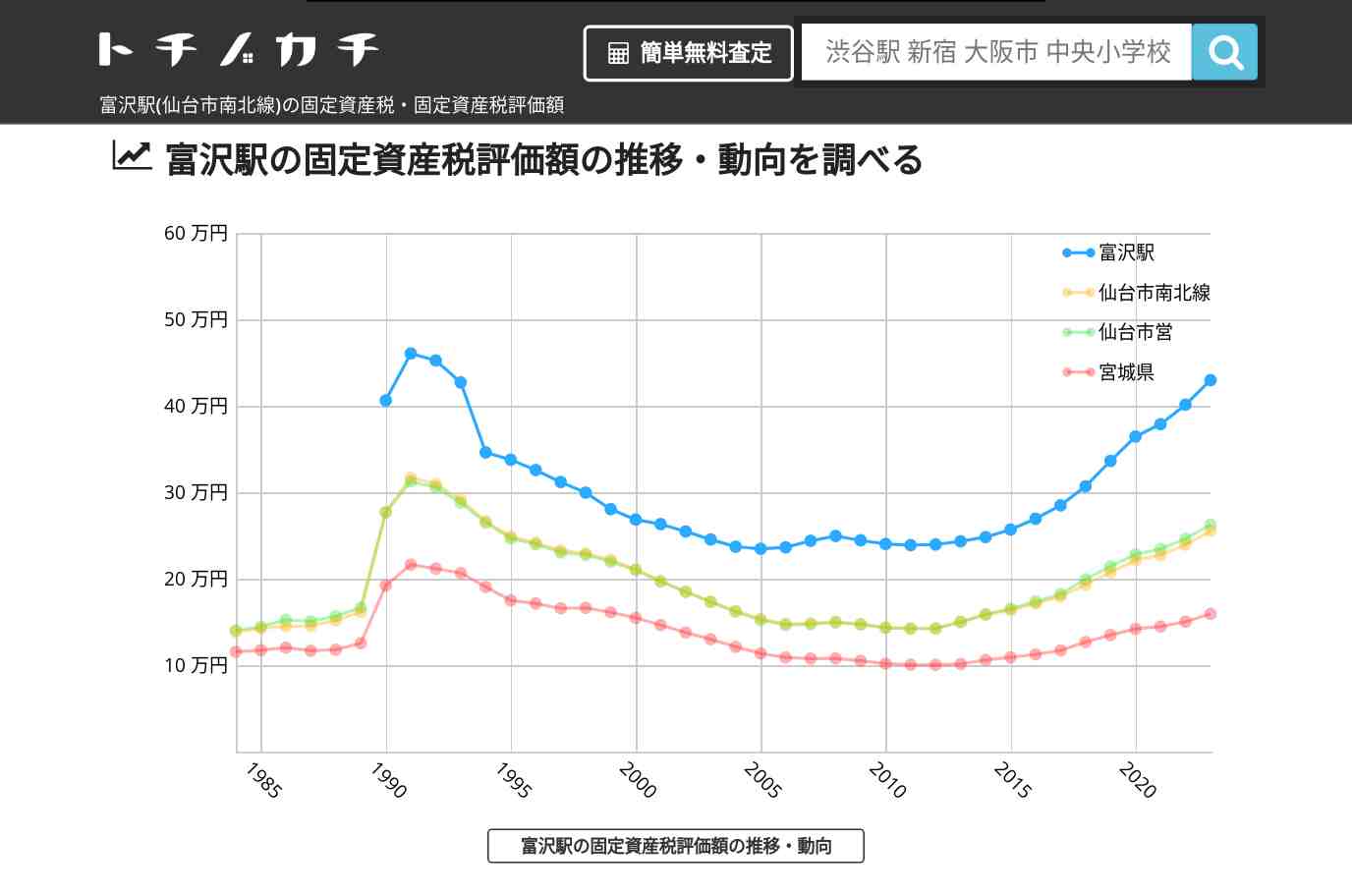 富沢駅(仙台市南北線)の固定資産税・固定資産税評価額 | トチノカチ