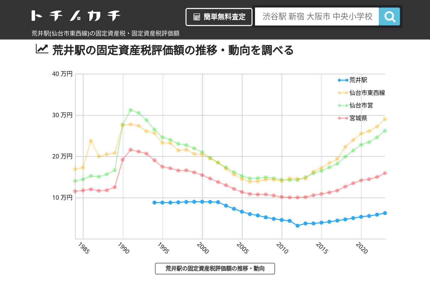荒井駅(仙台市東西線)の固定資産税・固定資産税評価額 | トチノカチ