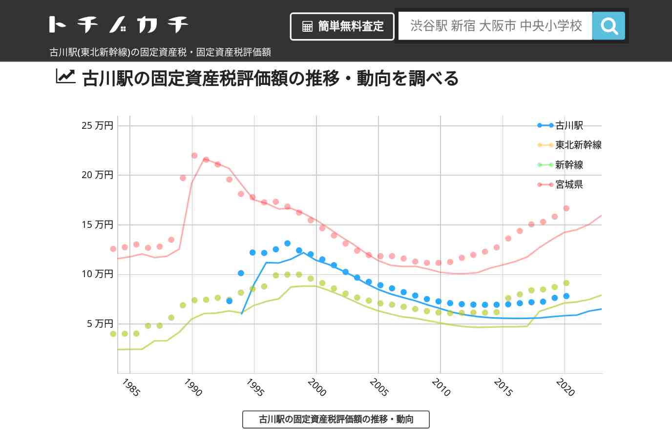 古川駅(東北新幹線)の固定資産税・固定資産税評価額 | トチノカチ