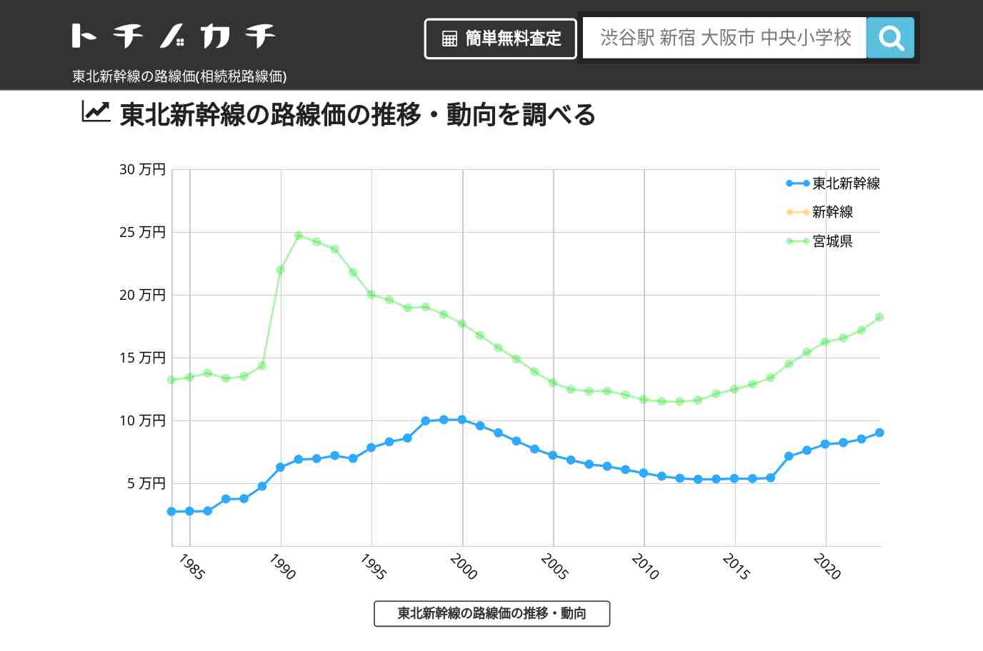 東北新幹線(新幹線)の路線価(相続税路線価) | トチノカチ