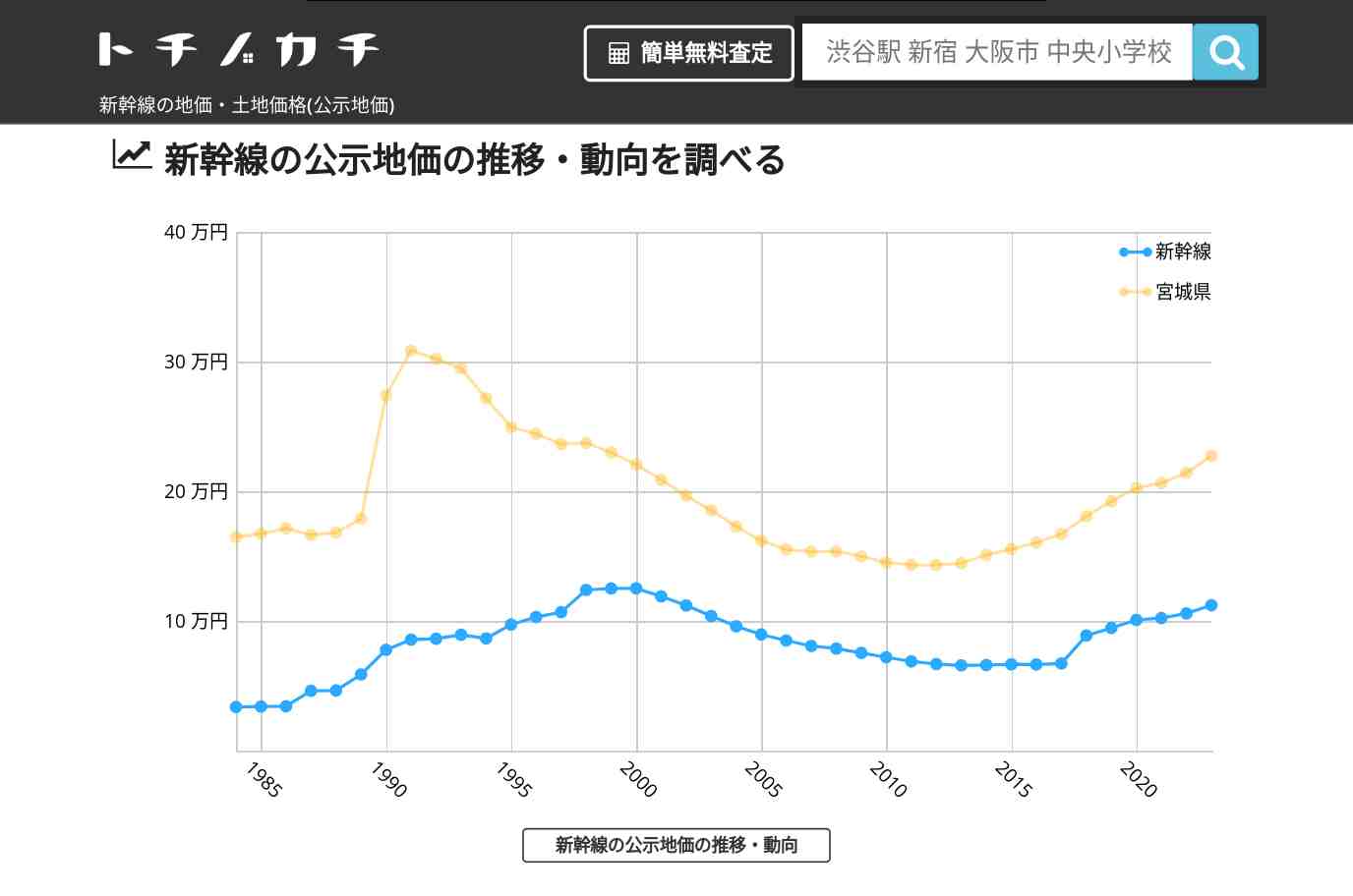 新幹線(宮城県)の地価・土地価格(公示地価) | トチノカチ