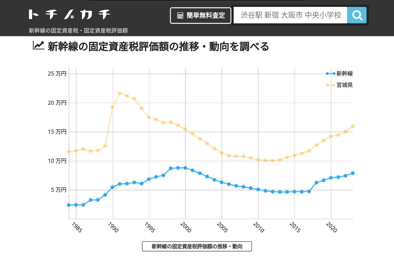 新幹線(宮城県)の固定資産税・固定資産税評価額 | トチノカチ